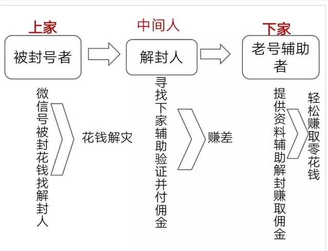 微信解封-羊毛党是如何批量养微信号来卖的？你也可以(8)